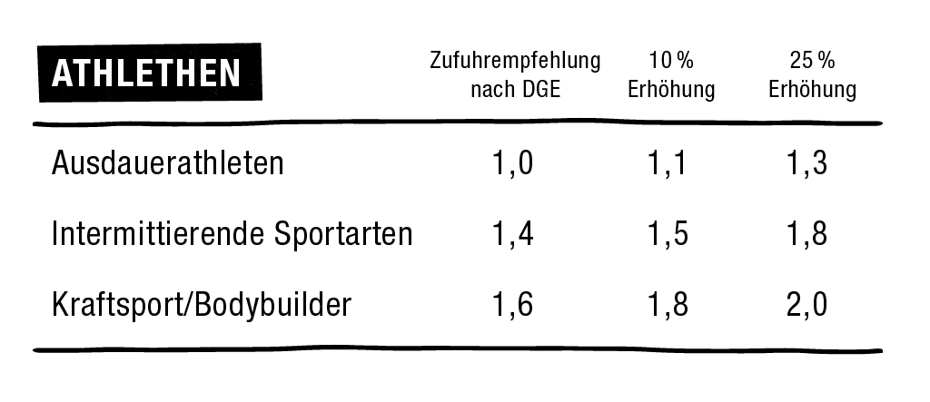 Dieses Bild hat ein leeres Alt-Attribut. Der Dateiname ist 2020-07-31-grafik-zufuhrempfehlung-website.png